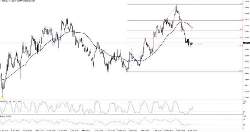 EURUSD - 4 Hours Chart