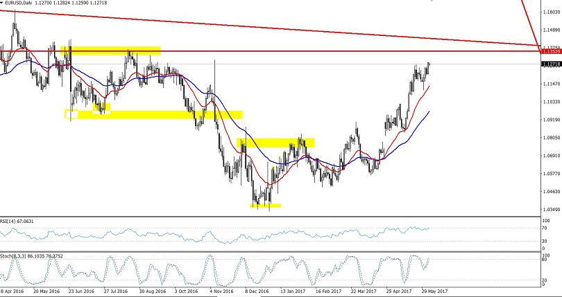 EURUSD Daily Chart - Double Top Pattern