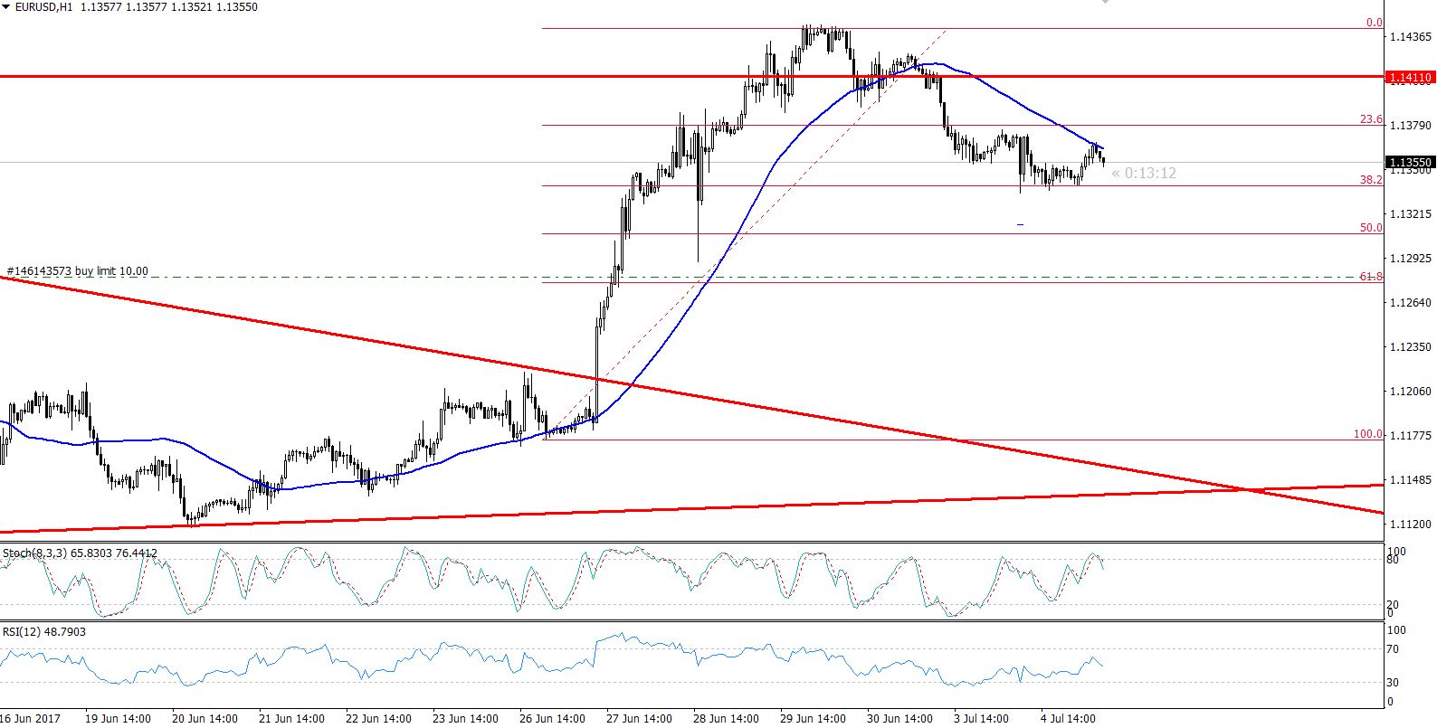 EURUSD - Hourly Chart - 38.2% Retracement Support 