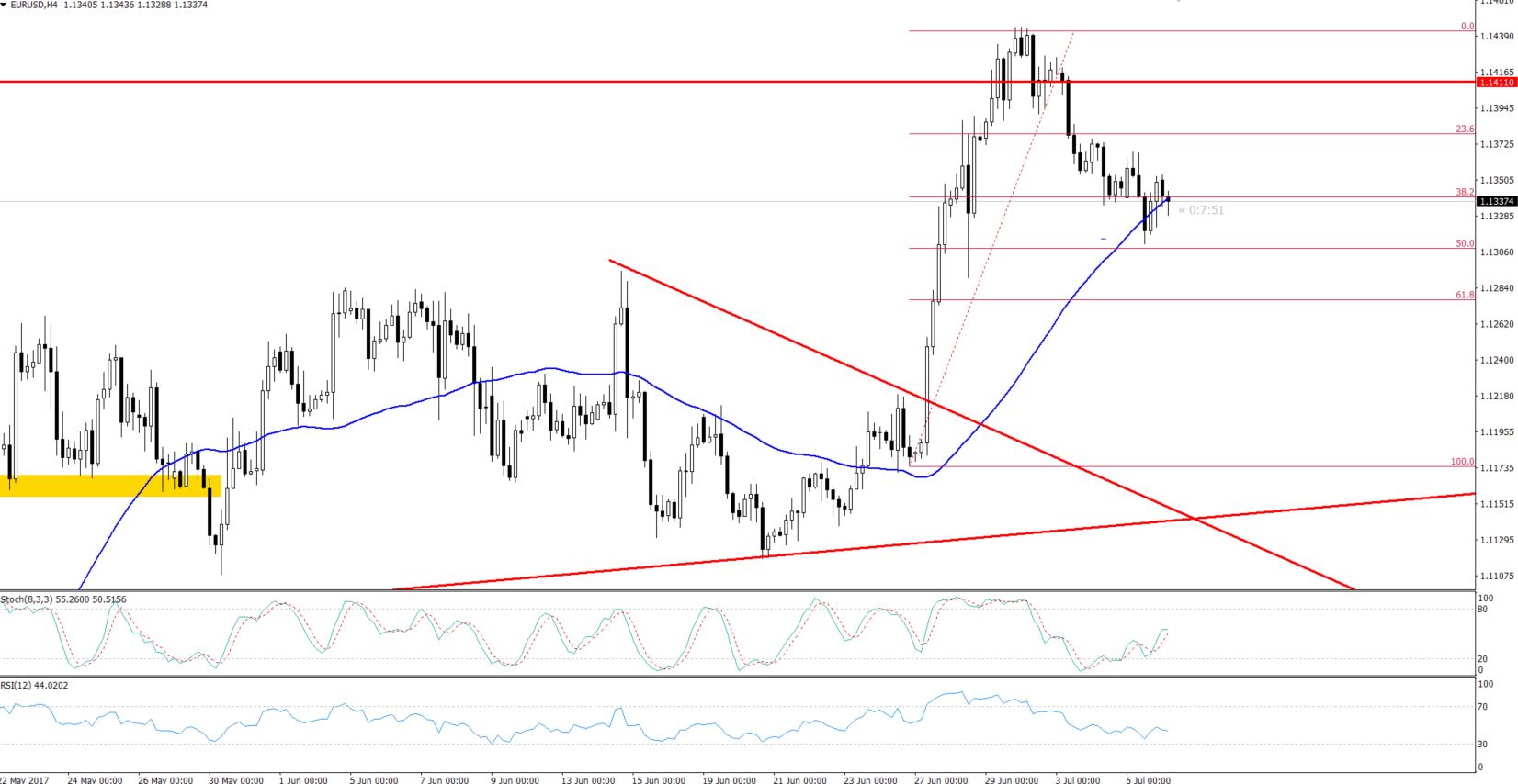 EURUSD - 4 Hours Chart