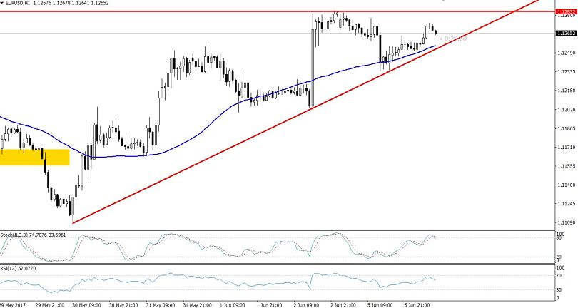 EURUSD - Hourly Chart