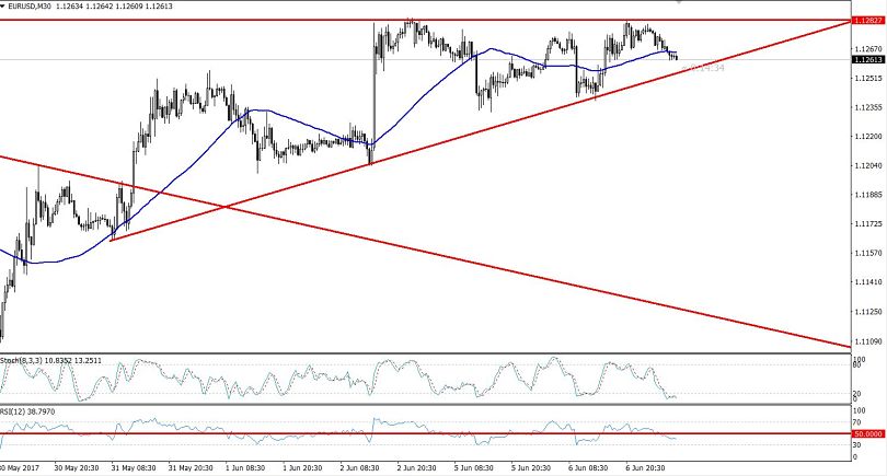 EURUSD - 30 Min Chart 