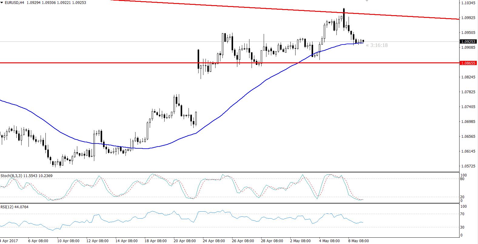 EURUSD - 4 Hours Chart