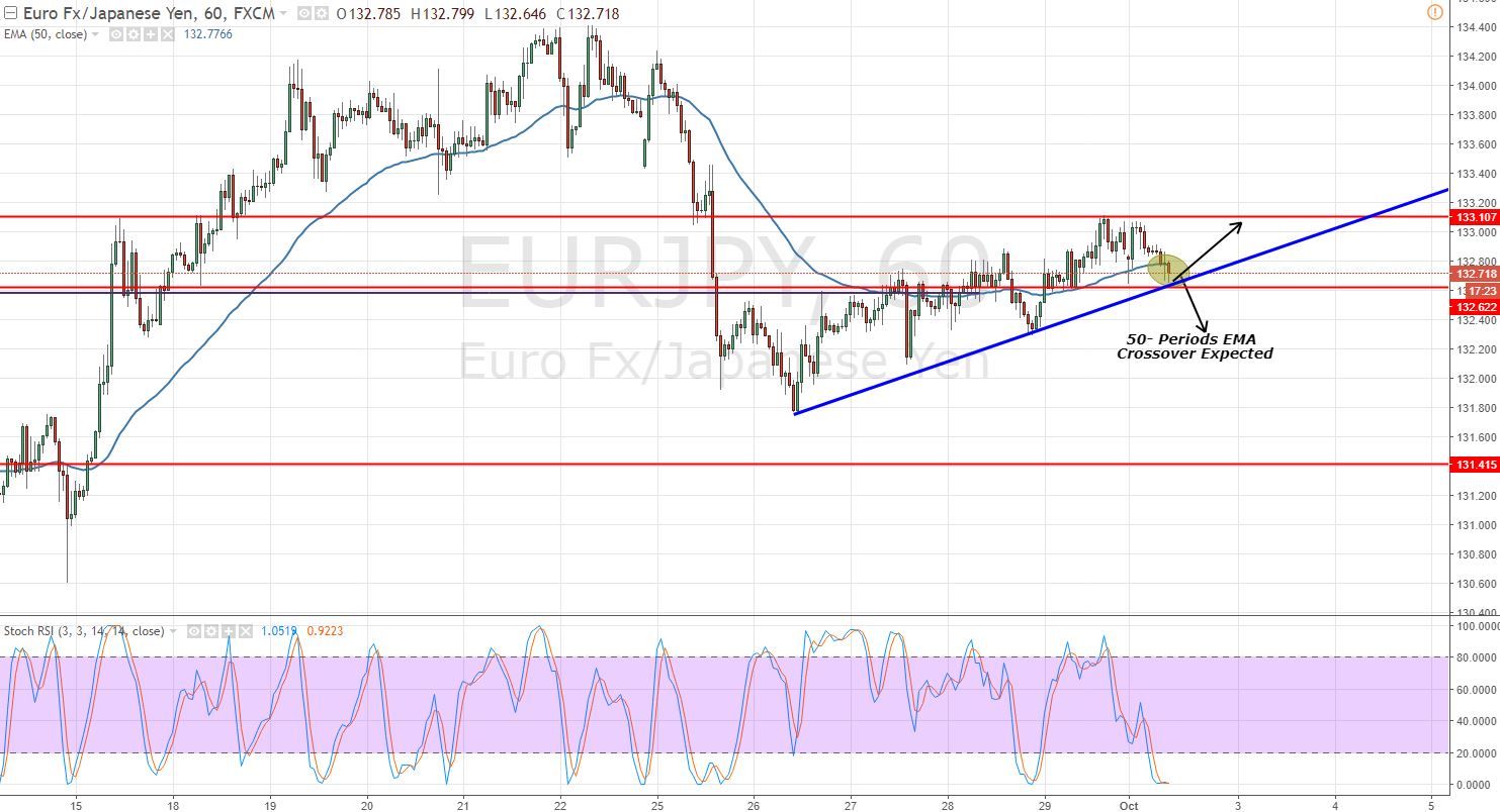 EURJPY - Ascending Triangle Pattern 