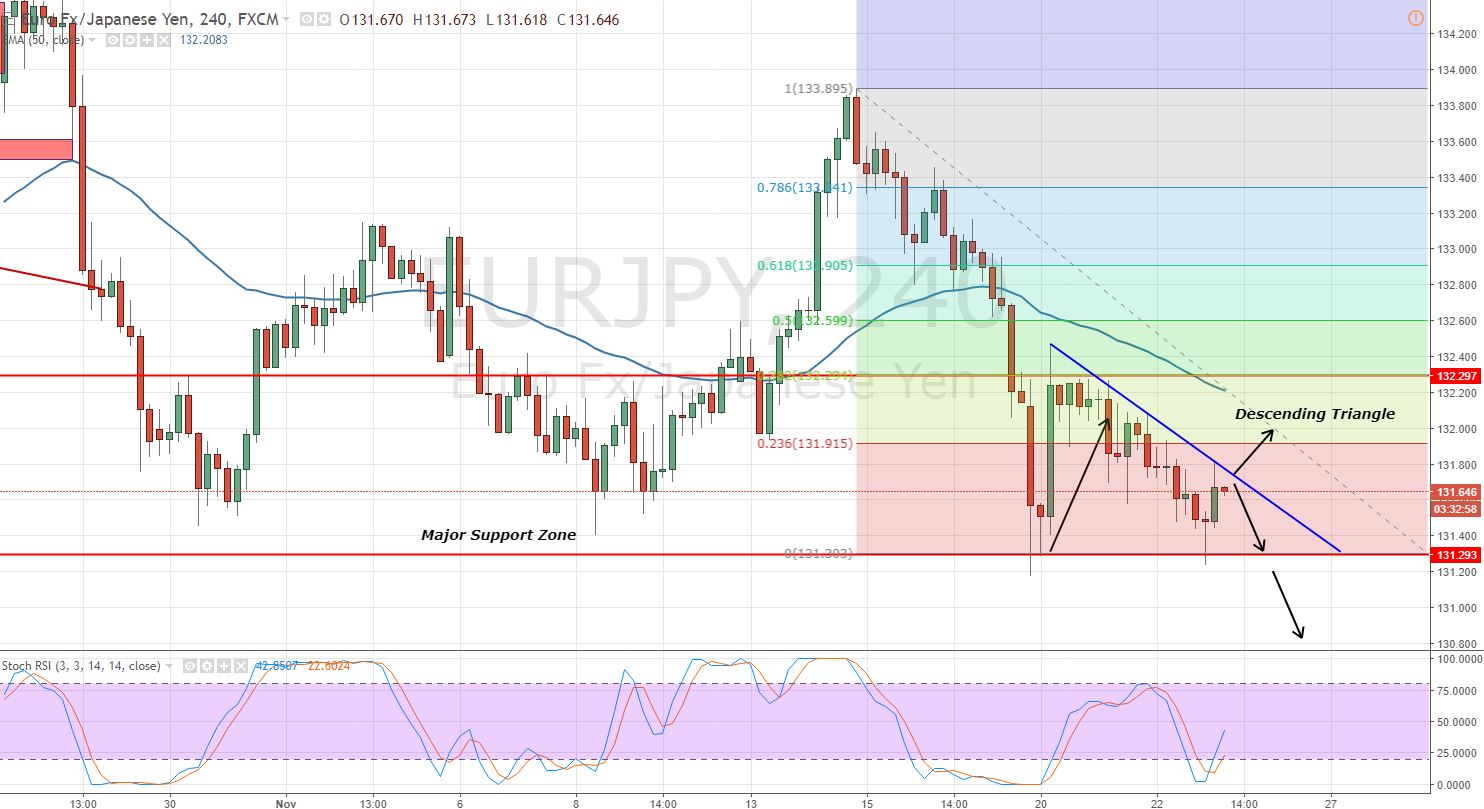 EURJPY - 4 - Hour Chart - Descending Triangle Pattern