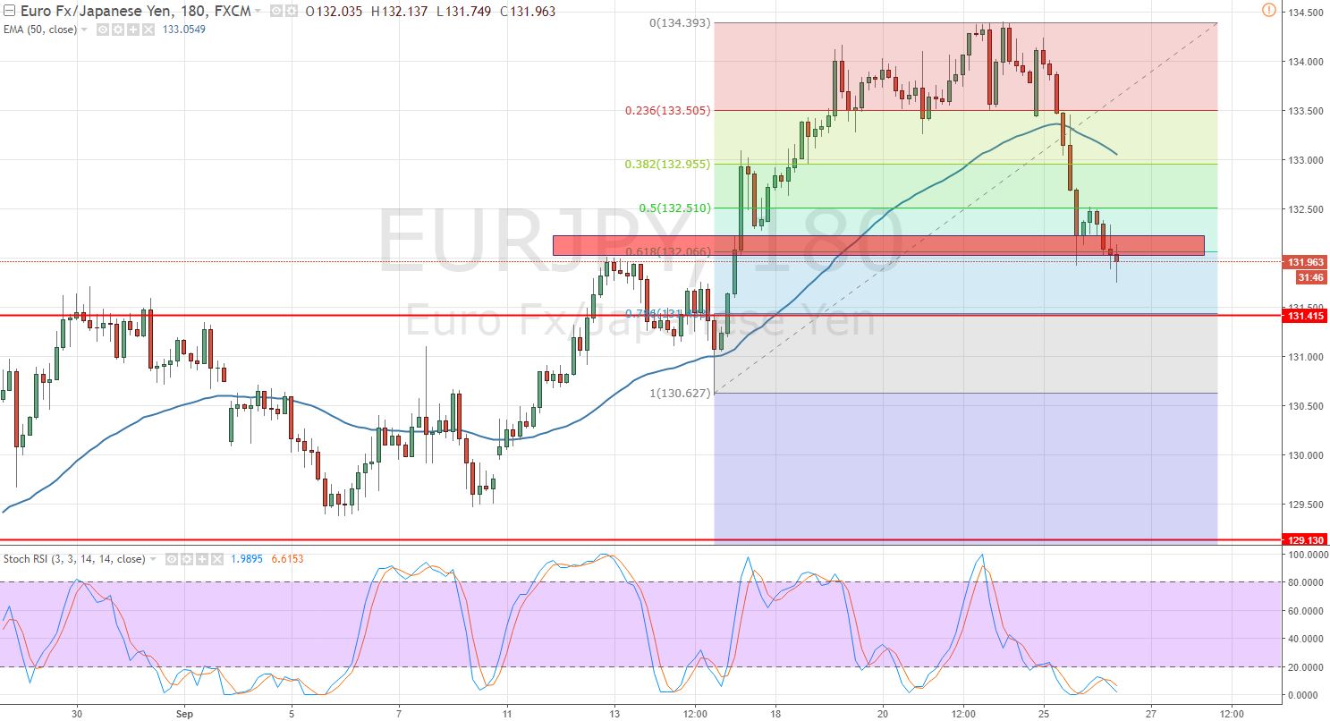 EURJPY - 61.8% Fibonacci Retracement 