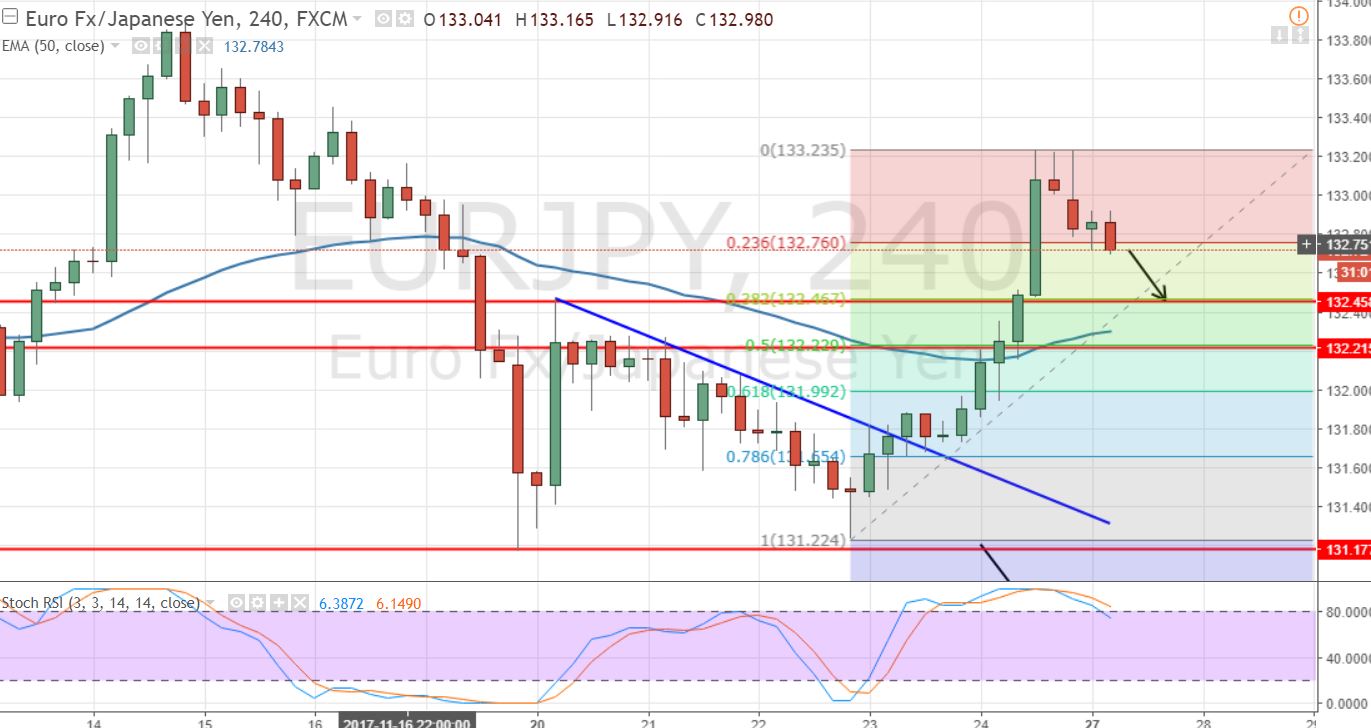 EURJPY - 4 - Hour Chart - Fibonacci Retracement