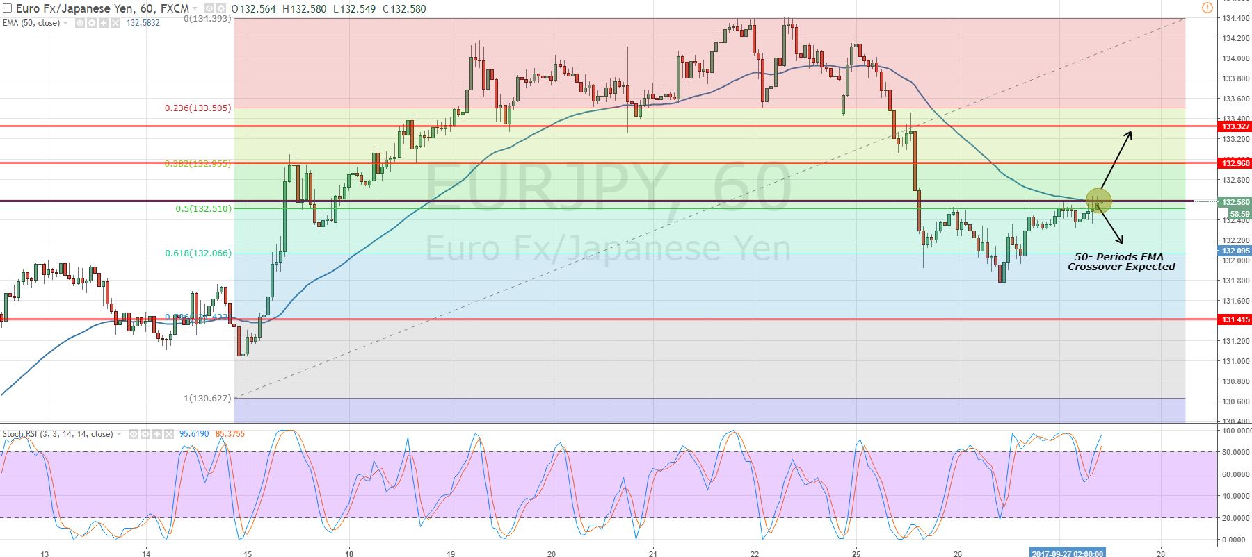 EURJPY - Hourly Chart - Moving Average Crossover 