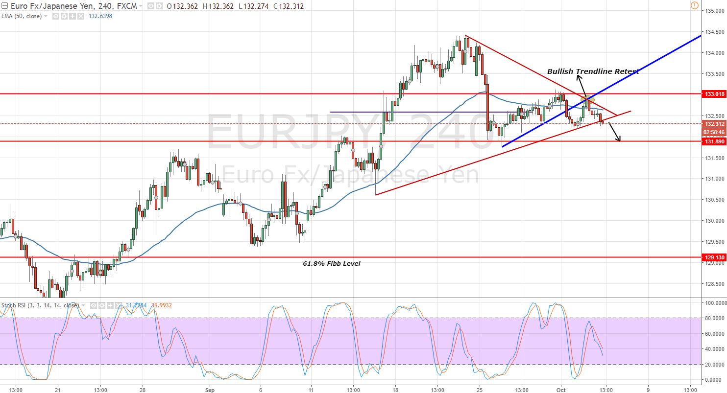 EURJPY Symmetric Triangle Pattern - 4 - Hour Chart 