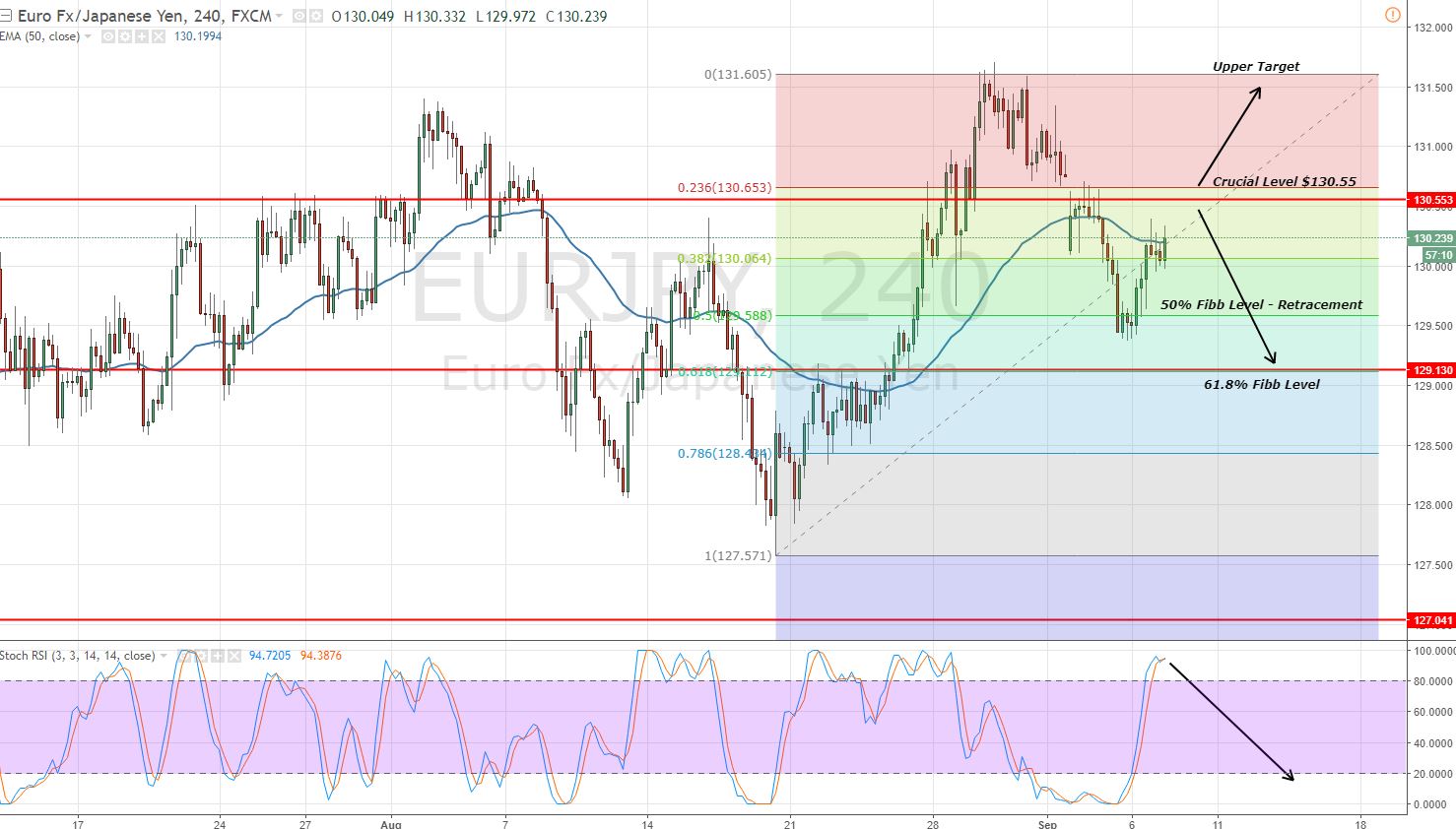EURJPY - 4 Hour Chart - Fibonacci Retracement