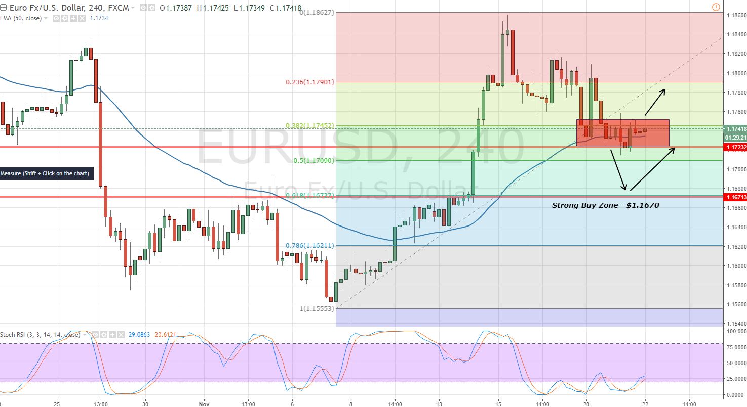EURUSD - 4- Hour Chart - Sideways Range