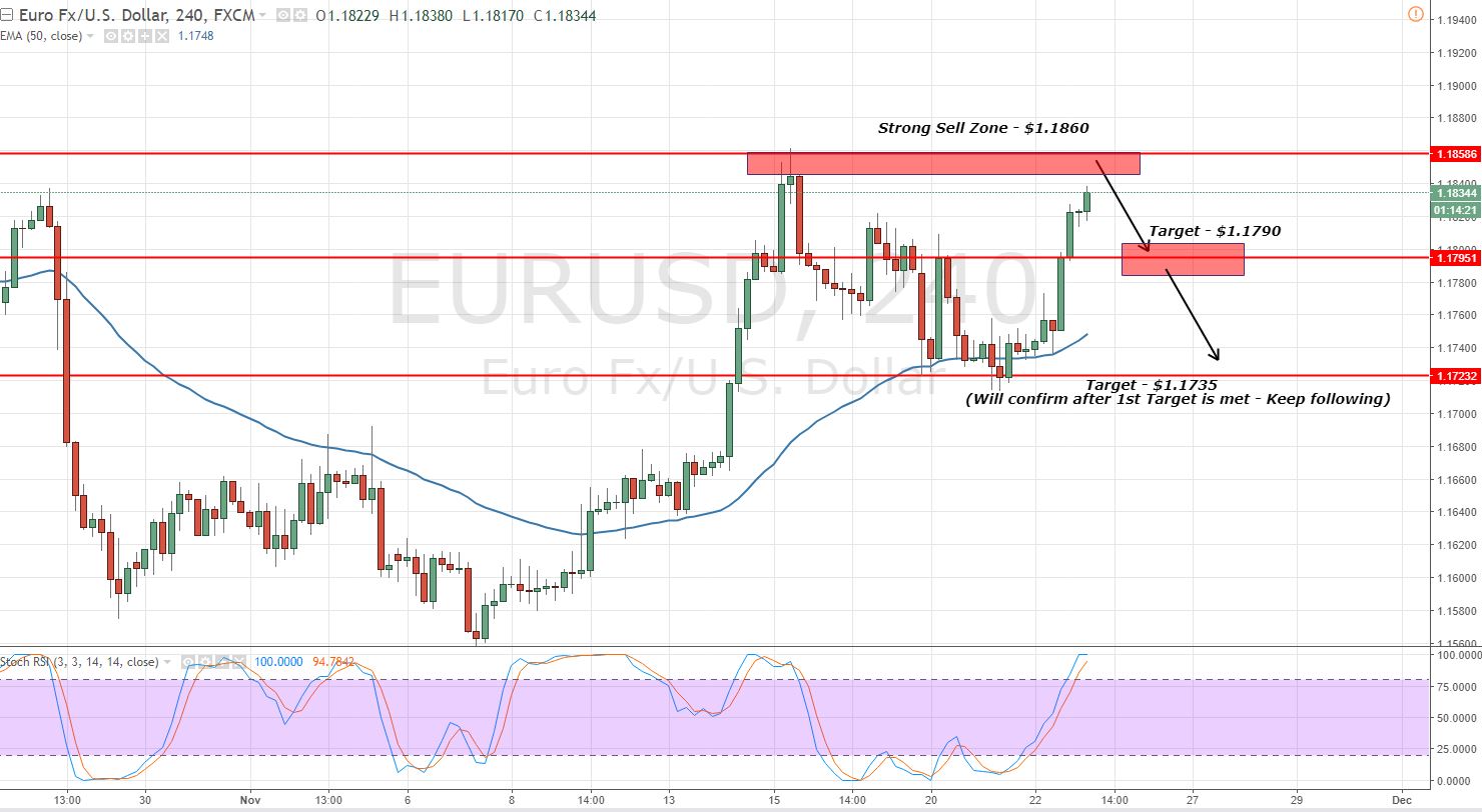 EURUSD - 4 - Hour Chart - Sell Zone