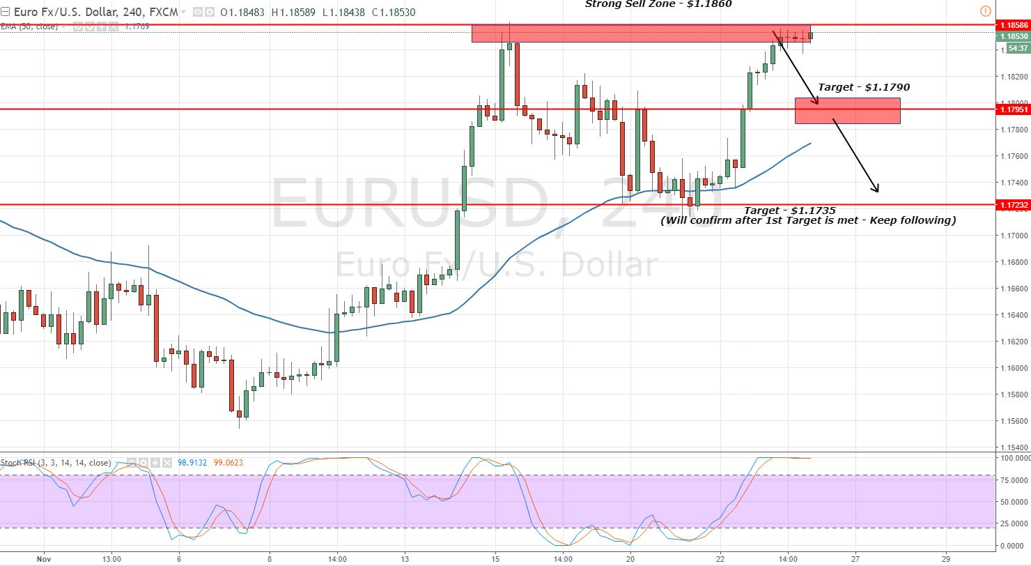 EURUSD - 4 - Hour Chart - Double Top