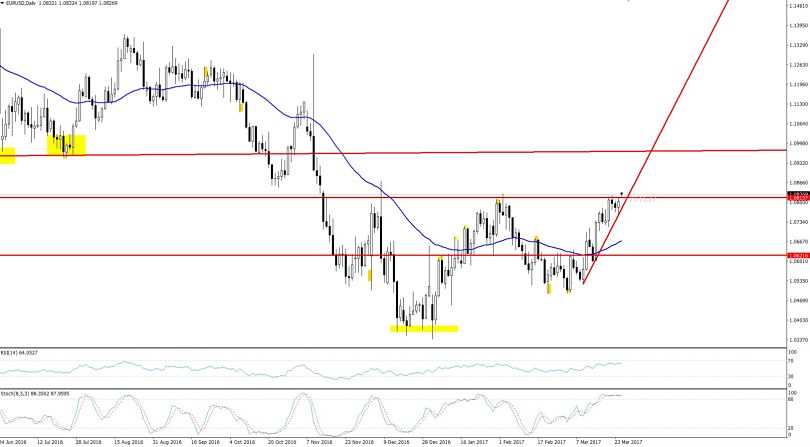 EURUSD - Daily Chart