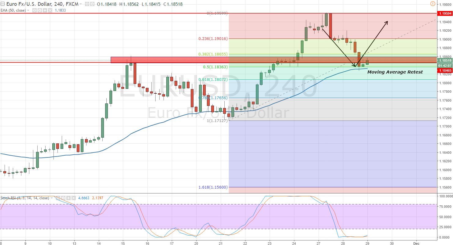 EURUSD - 4- Hour Chart - Moving Average Retest 