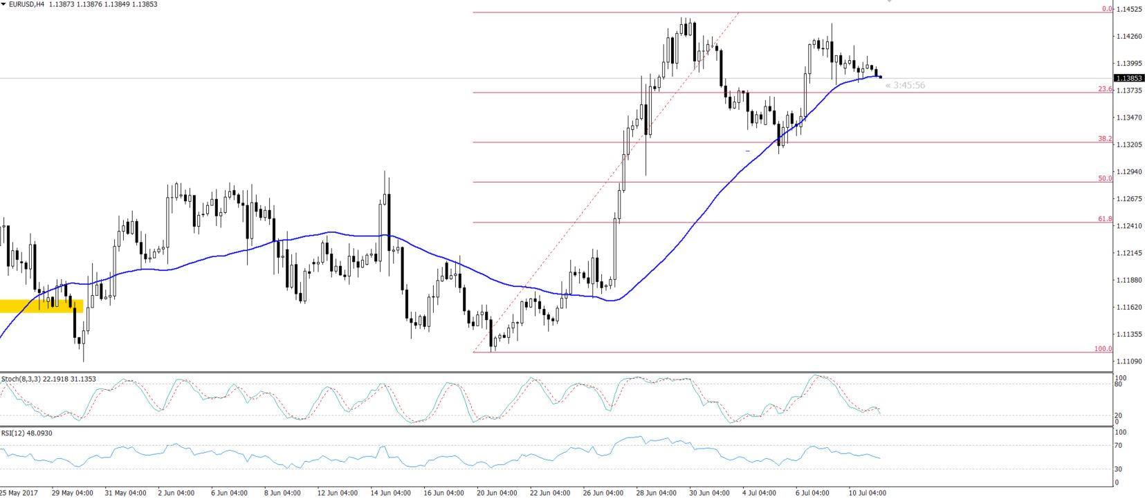 EURUSD - 4 Hours Chart - Triple Top 