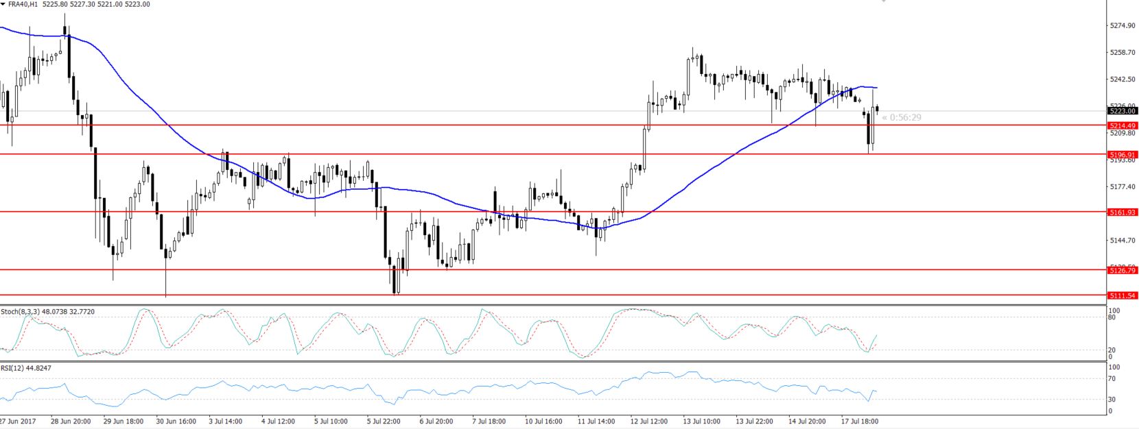 CAC 40 - Hourly Chart - Bearish Trend Resistance