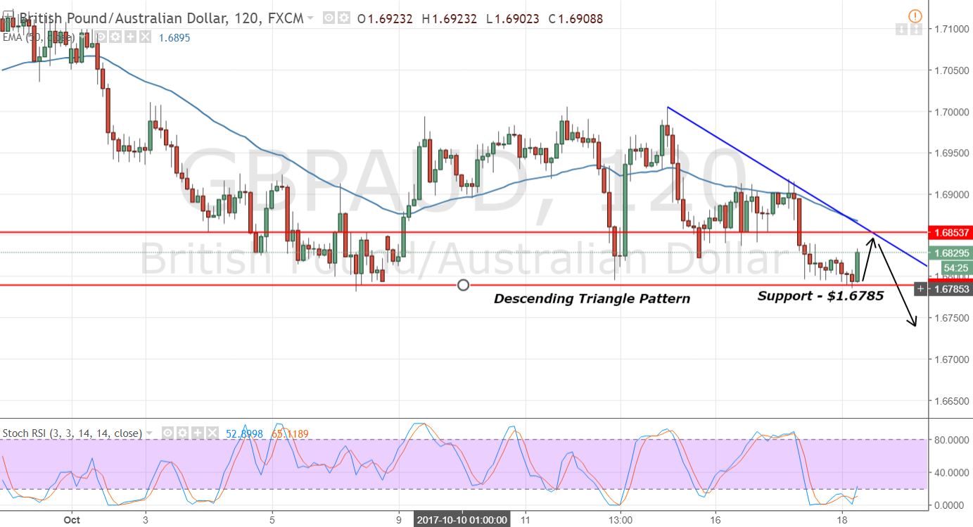 GBPAUD - 2 Hours Chart - Descending Triangle Pattern