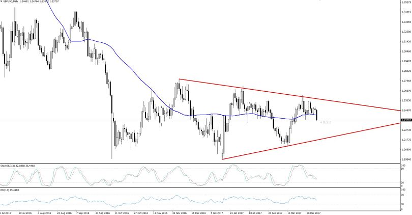GBPUSD - Daily Chart
