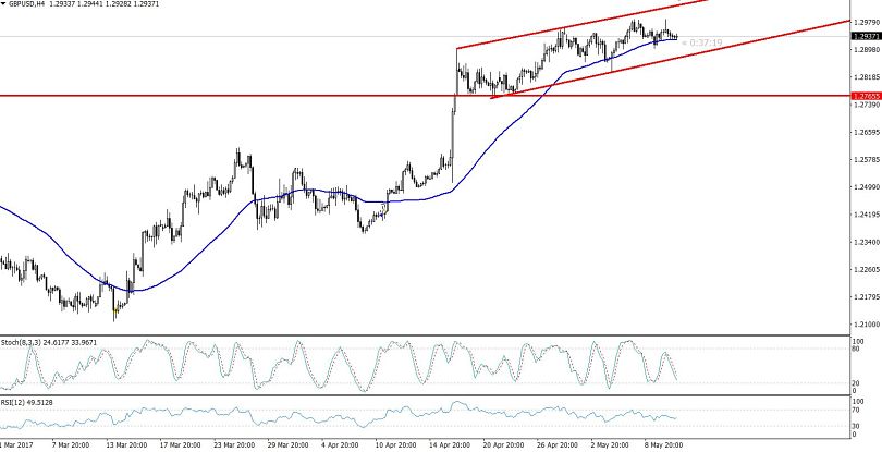 GBP/USD - 4 Hours Chart