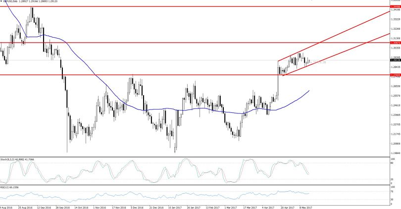 GBPUSD Bullish Flag - Daily Chart
