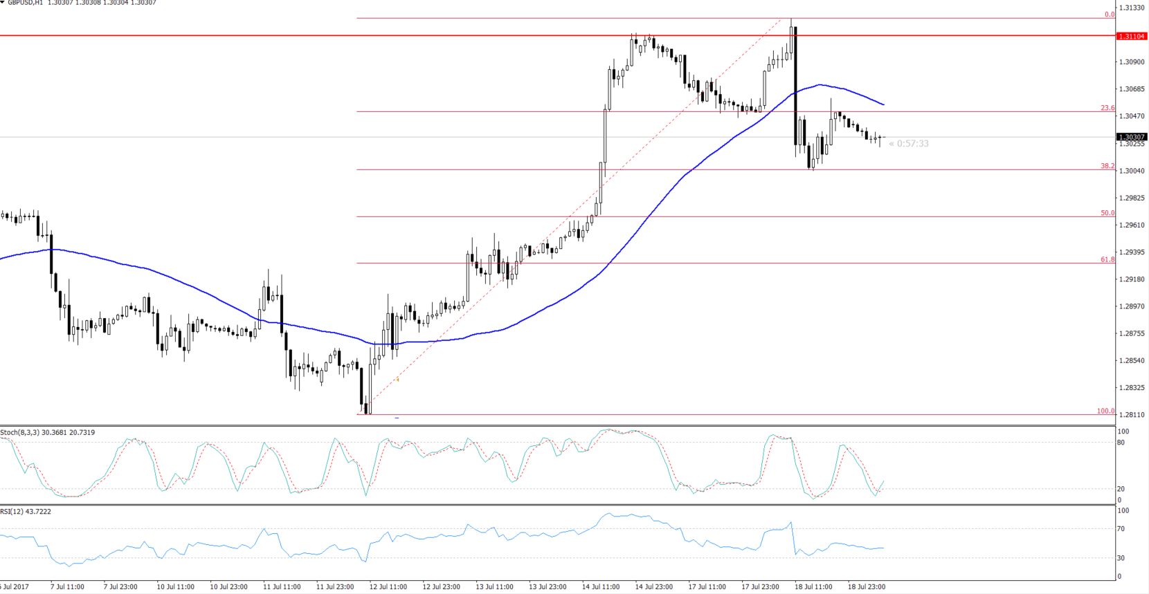 GBPUSD - Hourly Chart - 38.2% Retracement 