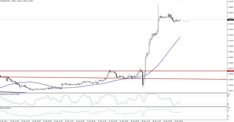 GBPUSD - Hourly Chart