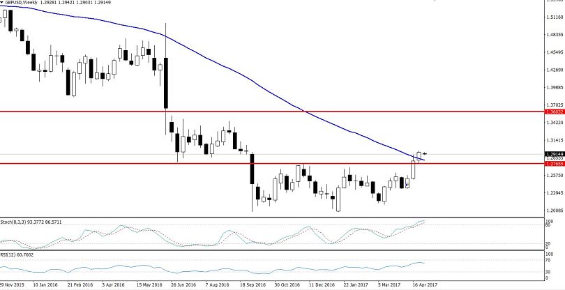 GBPUSD - Weekly Chart