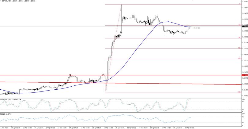 GBPUSD - 30 Mins Chart