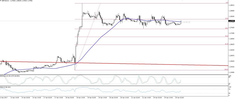 GBPUSD - Hourly Chart