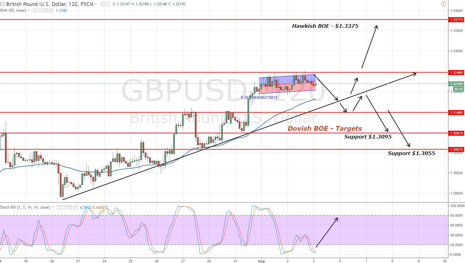 GBPUSD - 2 Hours Chat - Trading Levels 