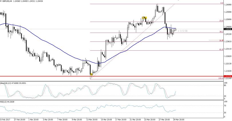 GBPUSD 4 - Hours Chart