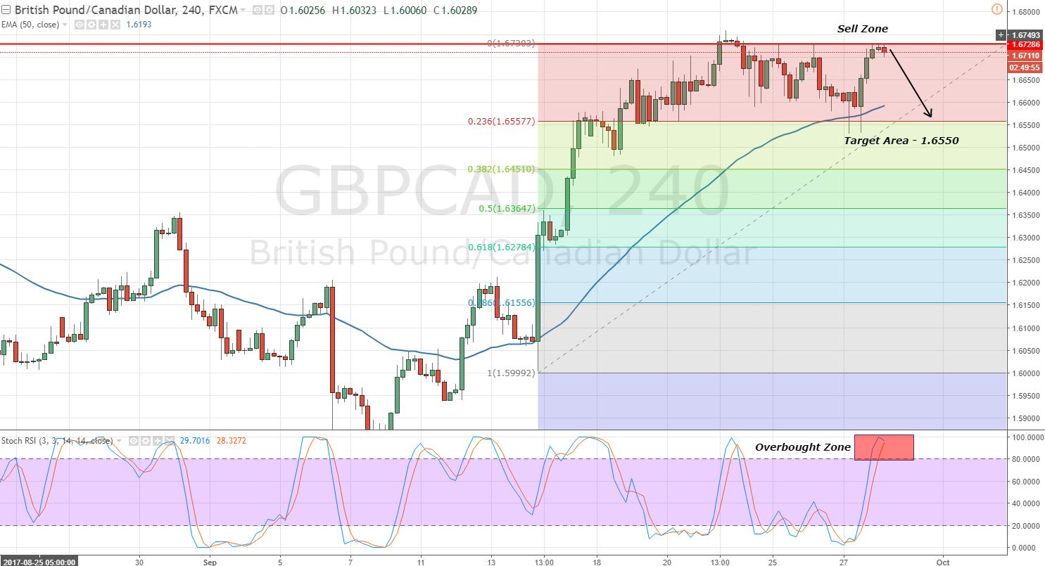 GBPCAD - 4 Hour Chart - Triple Top Pattern 