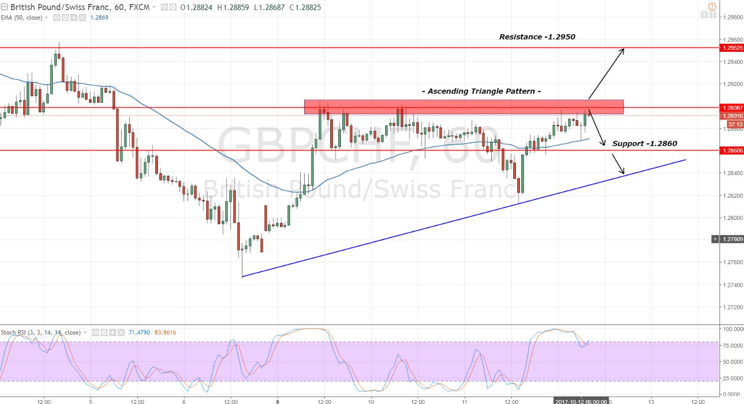 GBPCHF - Hourly Chart - Ascending Triangle Pattern