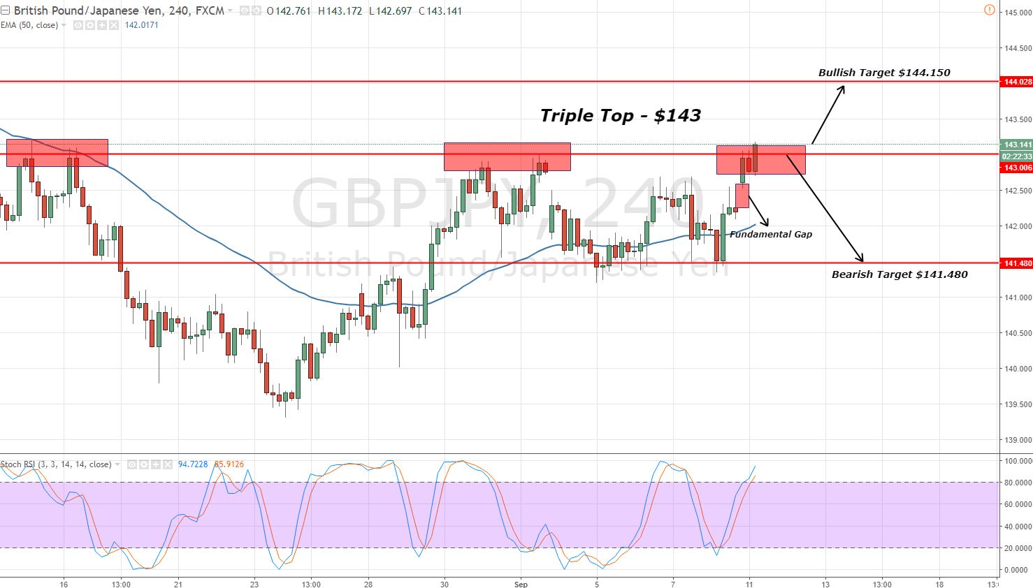 GBPJPY - 4 Hour Chart - Triple Top Pattern 