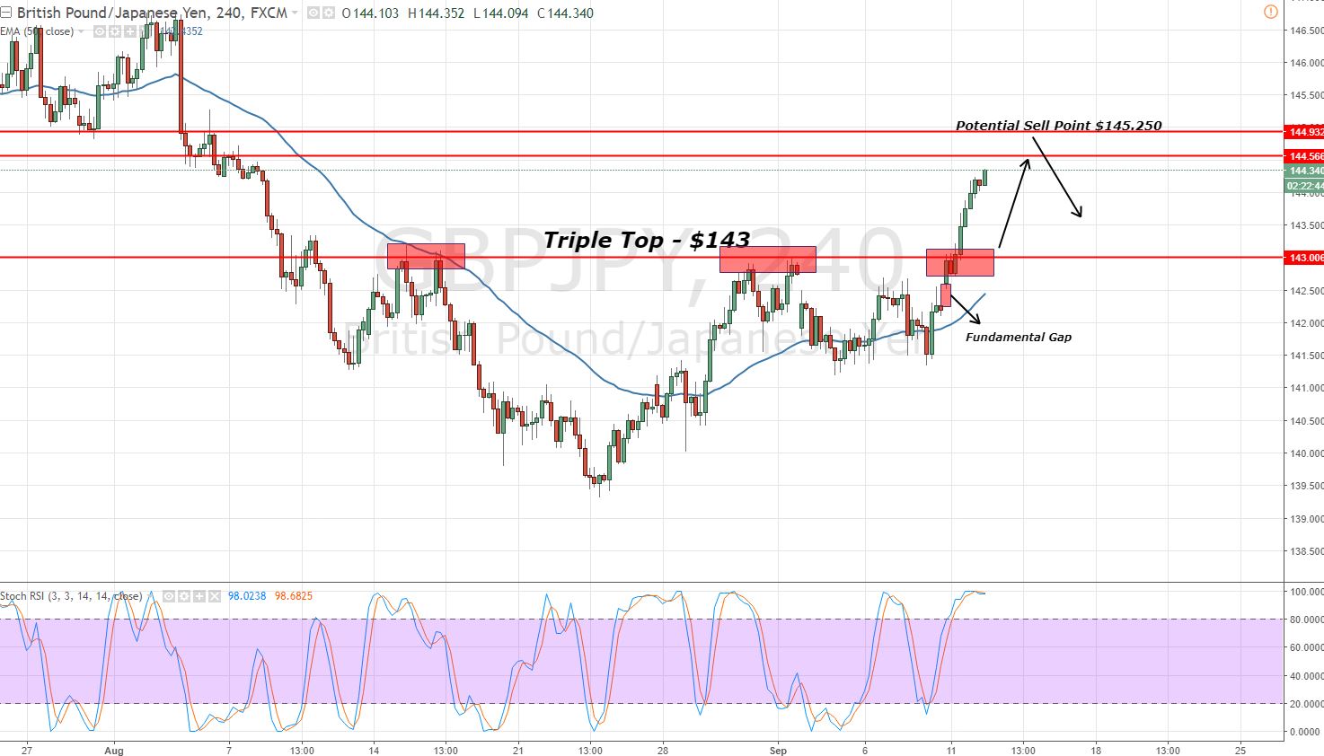 GBPJPY - Triple Top Breakout 