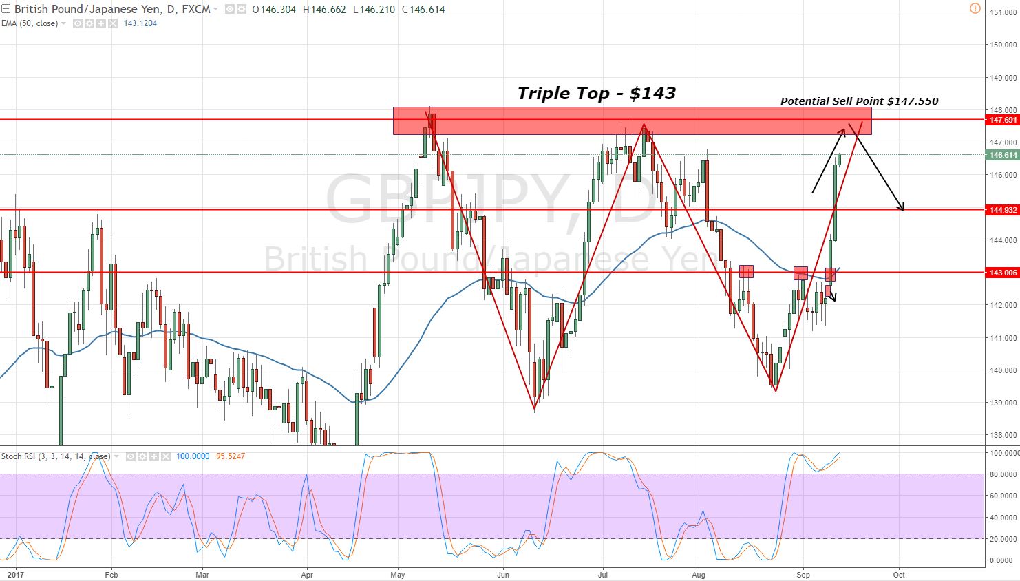 GBPJPY - Daily Chart - Triple Top