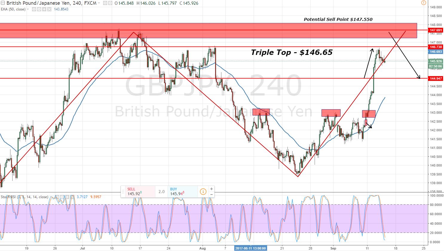 GBPJPY - 4 Hour Chart - Triple Top Pattern