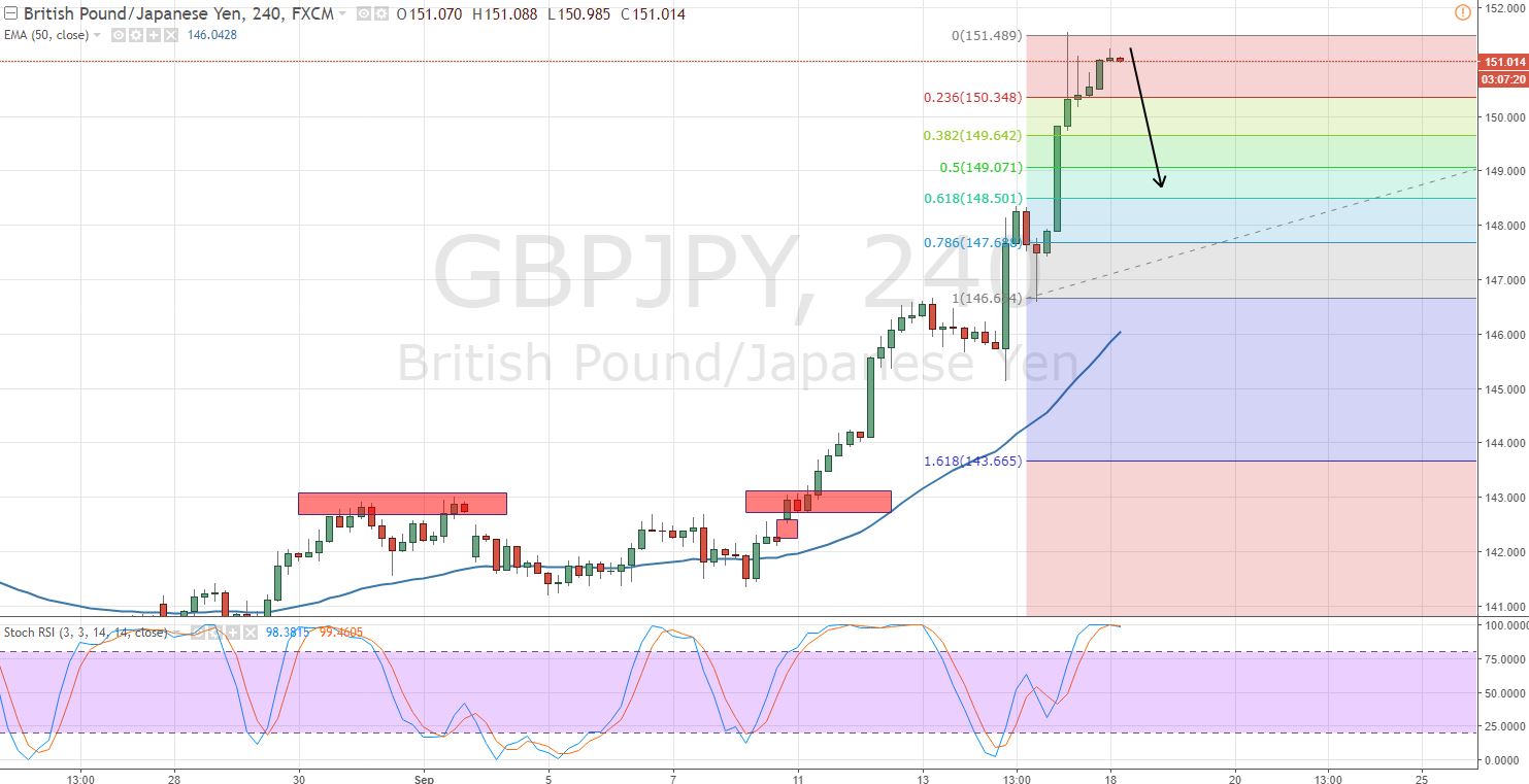 GBPJPY - 4 Hour Chart - Fibonacci Retracement 