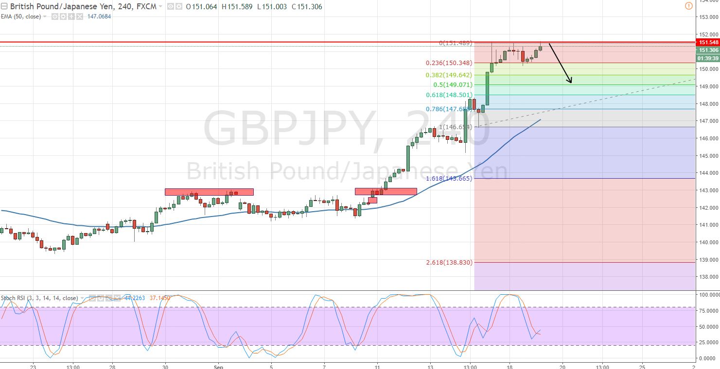 GBPJPY - 4 Hour Chart - Fibonacci Retracement