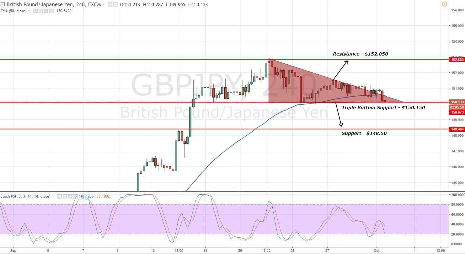 GBPJPY - Descending Triangle Pattern In Play