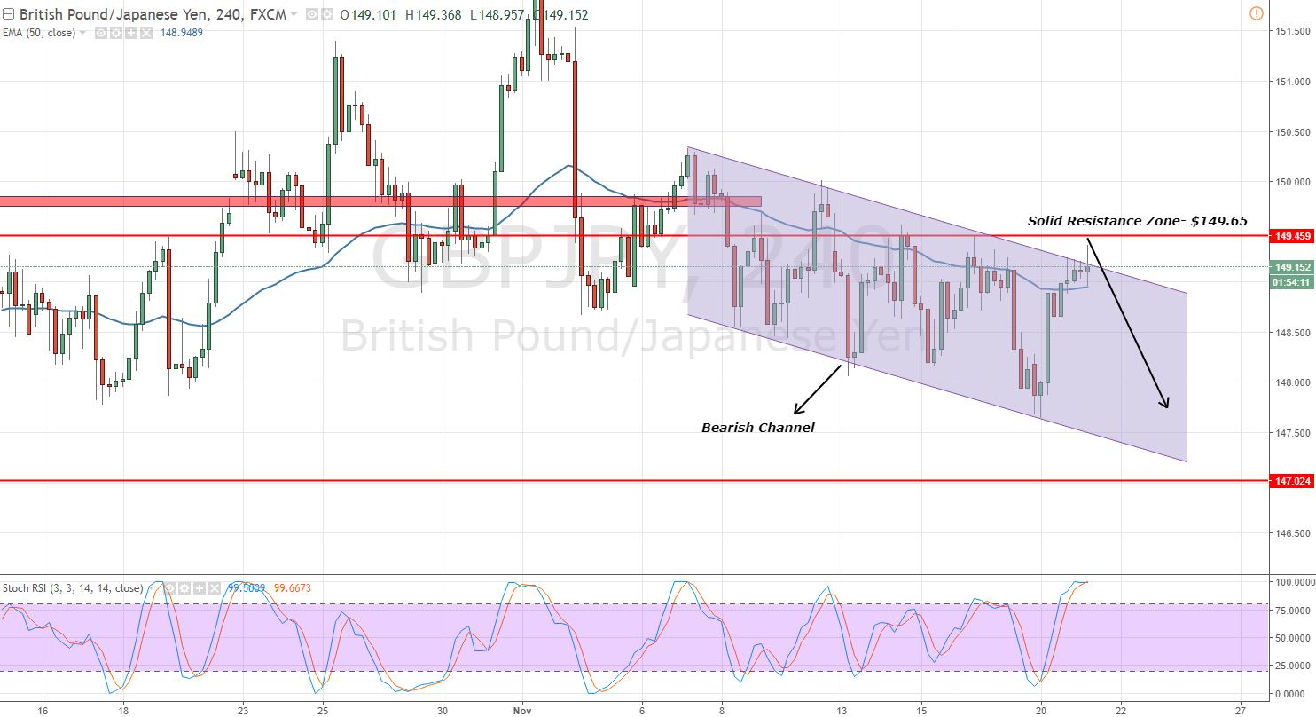 GBPJPY - 4 - Hour Chart - Bearish Channel
