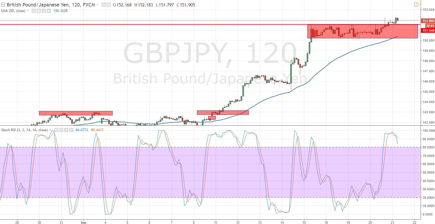 GBPJPY -Bullish Breakout 