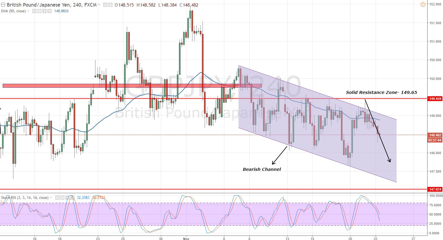 GBPJPY - 4 - Hour Chart - Bearish Channel