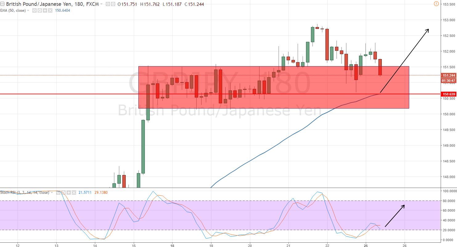 GBPJPY - 3 Hour Chart - Sideways Trend