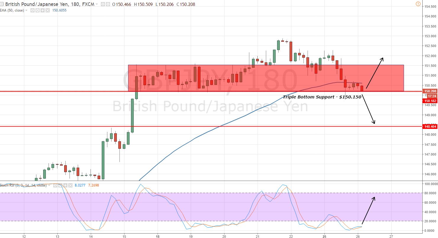 GBPJPY - 3 Hour Chart - Triple Bottom
