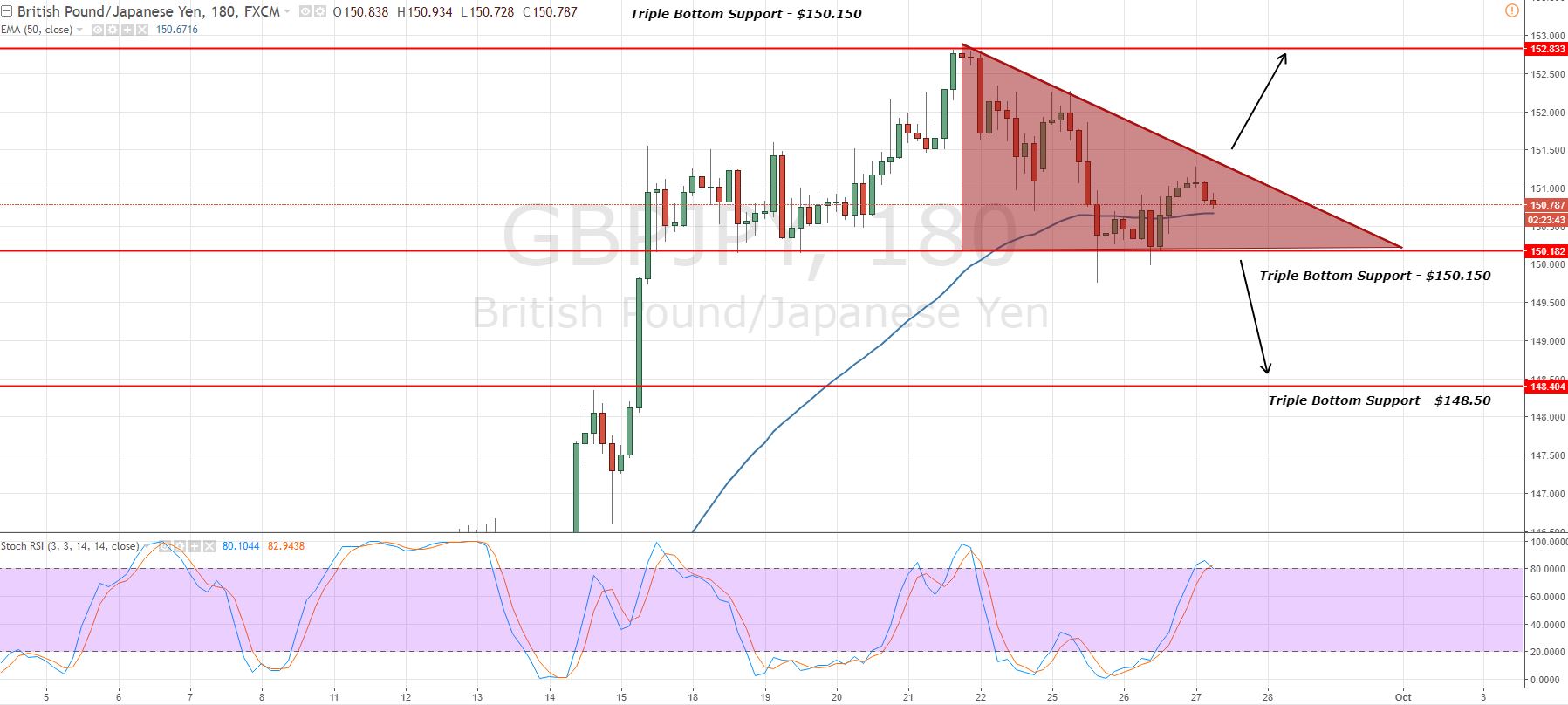 GBPJPY - Descending Triangle Pattern - 3 Hour Chart 