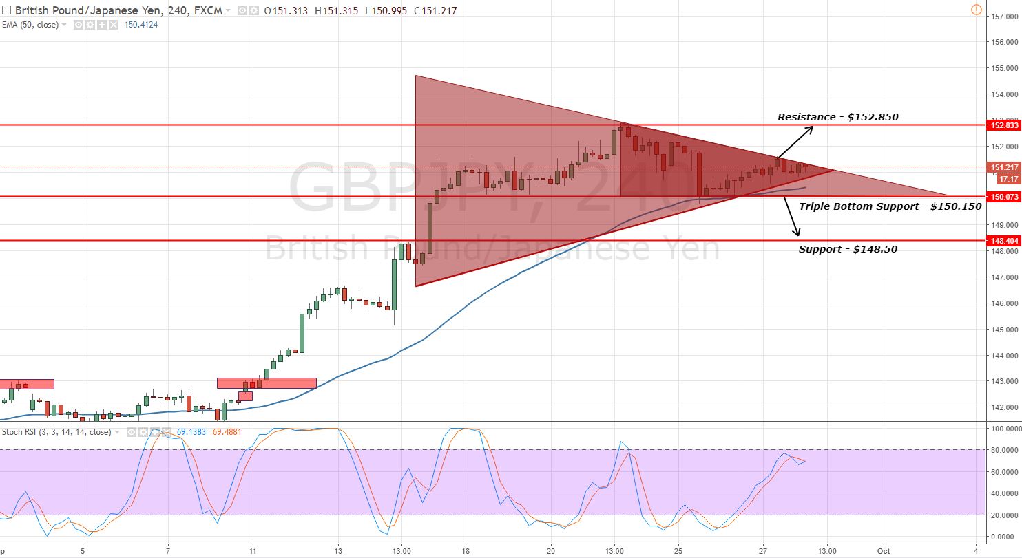 GBPJPY - 4 - Hour Chart - Symmetric Triangle Pattern
