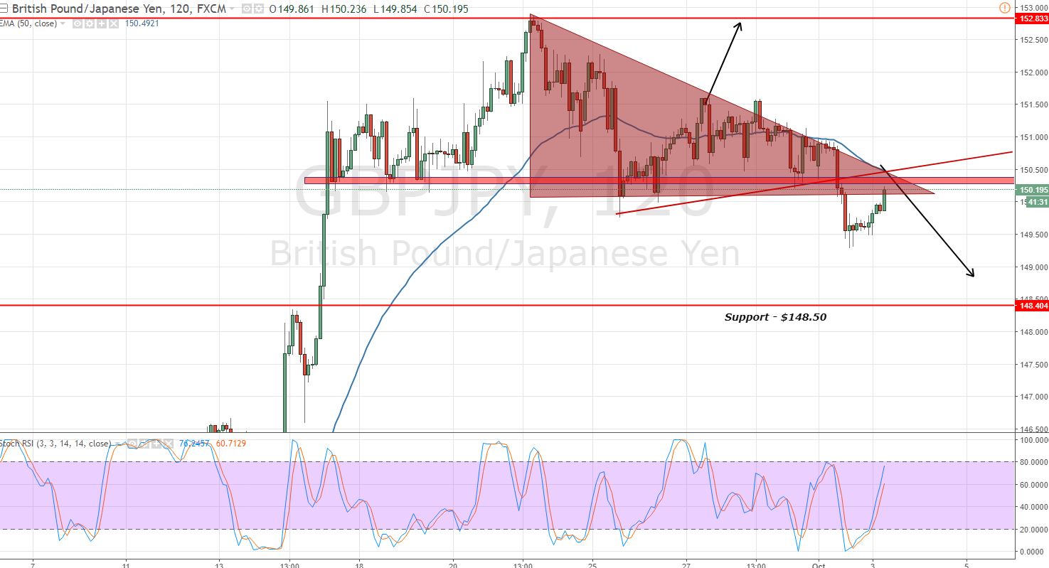 GBPJPY - 2 - Hour Chart - Triangle Breakout
