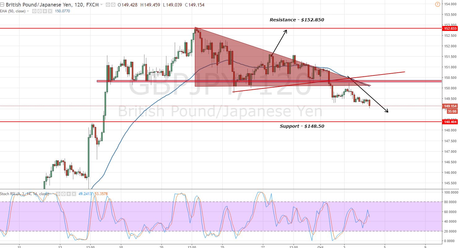 GBPJPY - 2 - Hour Chart - Bearish Breakout 